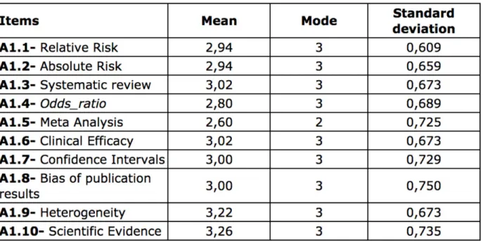Fig. 1: Results for Factor 1 - Understanding of the EBP concepts