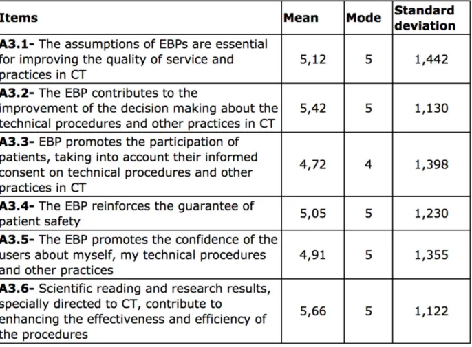 Fig.  2:  Results  for  Factor  2  -  General  aspects  of  EBP  development  in  the  radiology department