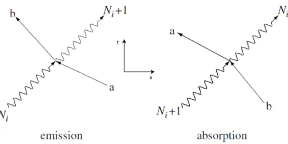Figure 1 – Simplified Feynman diagrams for the emission (felt) and absorption (right) of a photon by a  bound or free electron