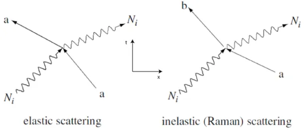 Figure 2 – Simplified Feynman diagrams for the elastic scattering (felt) and inelastic scattering (right)  of a photon by a bound or free electron
