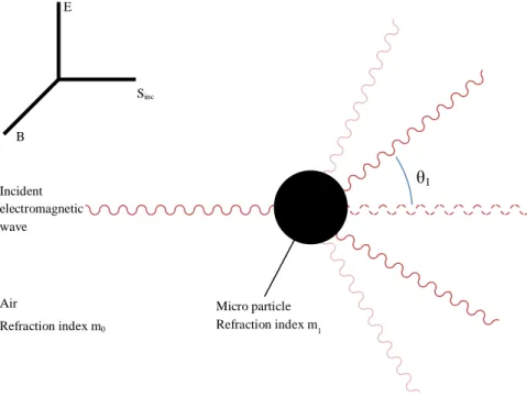 Figure 3 – Schematic representation of light scattering. 