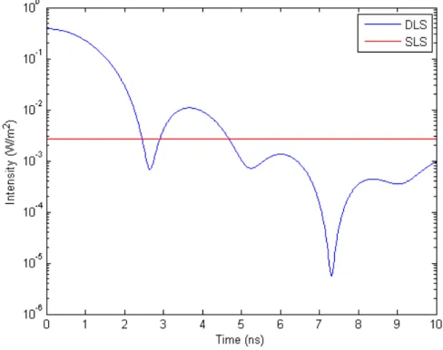 Figure 4 – Plot comparing both techniques, SLS and DLS. For SLS, it’s the mean between [0, 10] ns