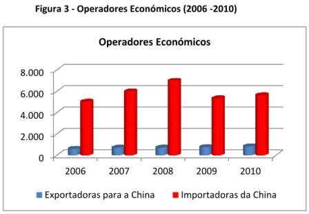 Figura 3 - Operadores Económicos (2006 -2010) 