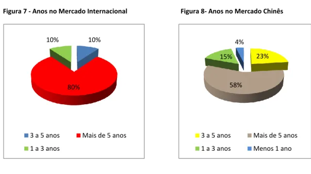 Figura 7 - Anos no Mercado Internacional                                  Figura 8- Anos no Mercado Chinês 