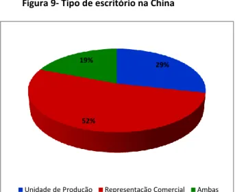 Figura 9- Tipo de escritório na China 