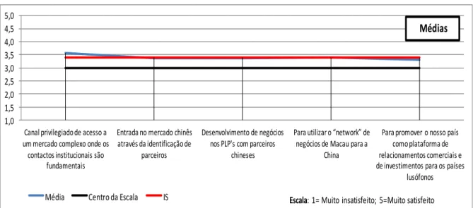 Figura 11 - Perspectiva das empresas portuguesas acerca do Fórum de Macau 