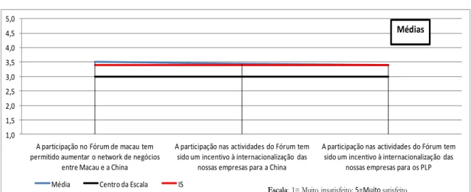 Figura 13 - Contribuição do Fórum de Macau para aumentar as networks de negócio 