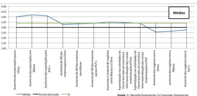 Figura 14 - Perspectiva económica global das empresas portuguesas  1,001,502,002,503,003,504,004,505,00