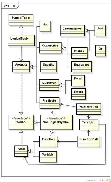 Figura 11 - Diagrama da AST da linguagem do  sistema lógico. 