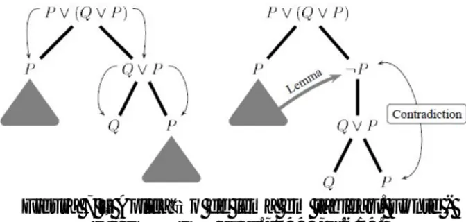 Figura 7 – Aplicação de lema em tableau. Fonte -  D’AGOSTINO et al., 1999, p.619. 