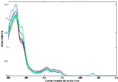 Figura 1. Espectros UV-Vis de azeites de oliva extra virgem com percentuais de acidez  0,2% (), 0,3% (), 0,4% () e 0,5% ()