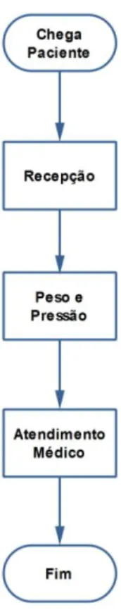 Figura 1 – Fluxograma do sistema 