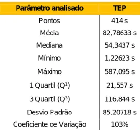Tabela 1 – Análise dos dados - TEP  Parâmetro analisado  TEP 