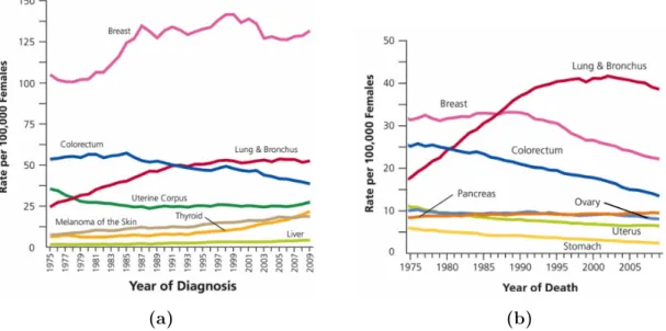 Figure 2.1 – Incidence rates and death rates among females for selected cancers, United States,  1975 to 2009: (a) Incidence rates and (b) Death rates (Uterus includes uterine cervix and uterine  corpus)