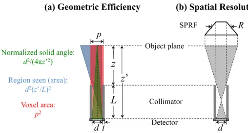 Figure 2.9 – Definition of both performance parameters of the collimator, based on the SPRF: (a)  geometric  efficiency,  including  the  illustration  of  the  3  factors  used  in  the  calculation;  and  (b)  spatial resolution, which is defined as the 
