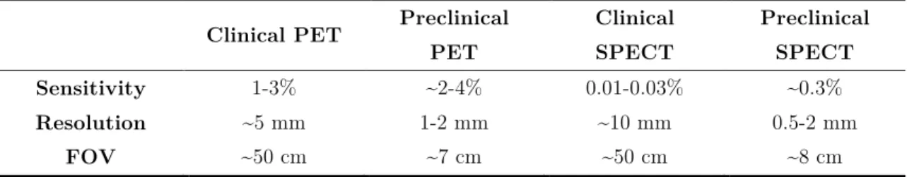 Table 2.2 – Main performance characteristics of clinical and preclinical SPECT and PET scanners