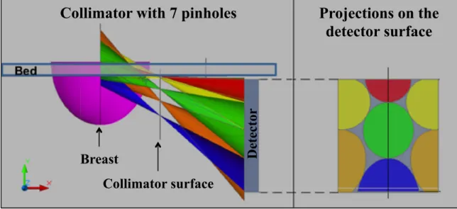 Figure  3.4  –  Scheme  of  a  collimator  with  7  pinholes.  The  position  of  the  pinholes  (at  left)  and  their projections at the detector surface (at right) are shown