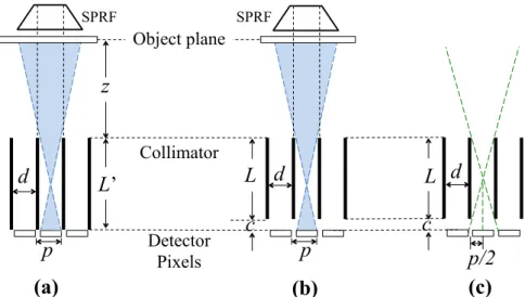 Figure 3.12 – Illustration showing: (a) a conventional matched collimator design, (b) a collimator  design with a small collimator-detector distance  c (where the multiplexing do not occur), and (c)  the geometry used to calculate the criterion that determ