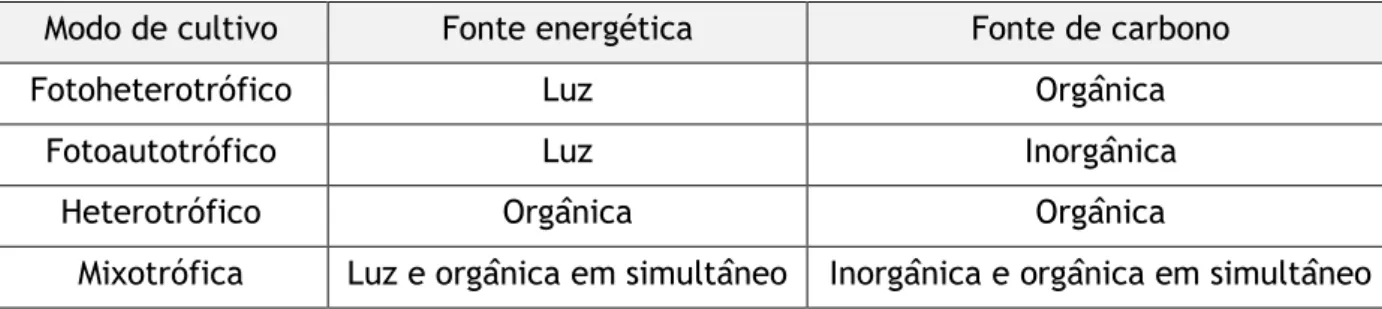 Tabela 2 - Fontes energéticas e de carbono dos meios de cultivo de microalgas (Perez-Garcia  e Bashan 2015) 