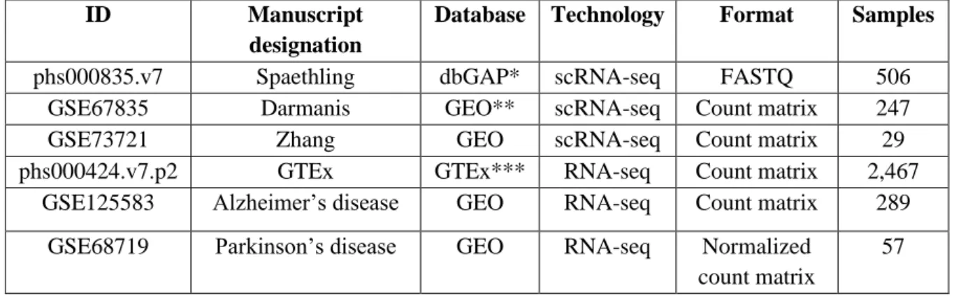 Table 6.1: Summarized description of the datasets used in the first part of the analysis