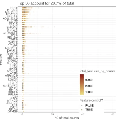 Figure 7.3: Percentage of total counts attributed to the top 50 most highly-expressed features in the Spaethling dataset
