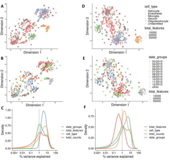 Figure 7.6: Normalization and batch effect correction of the Spaethling dataset. A – t-SNE after normalization for library size,  coloured by cell type; B – t-SNE after normalization for library size, coloured by the variable date_groups; C – Explanatory  