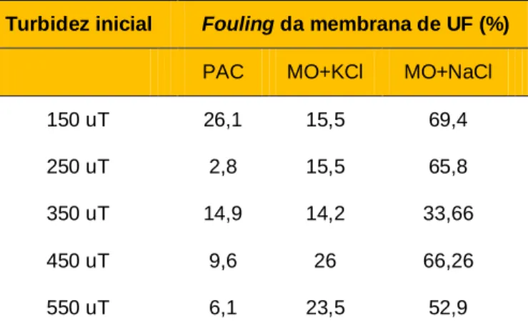 Tabela 3 - Porcentagem de fouling da membrana UF  Turbidez inicial  Fouling da membrana de UF (%) 