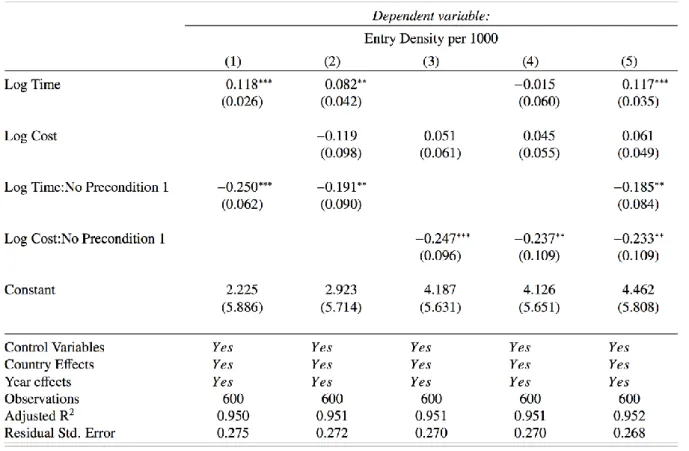 Table 7 Regression including interaction about pre-conditions