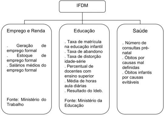 Figura 1 - Resumo das variáveis componentes do IFDM, por dimensão abordada 