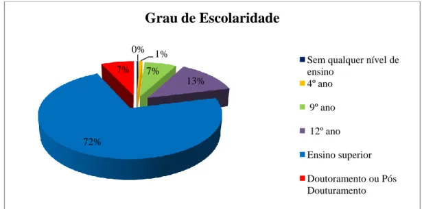 Gráfico 3 – Grau de escolaridade dos espetadores do TNSJ  Fonte: Produção própria 