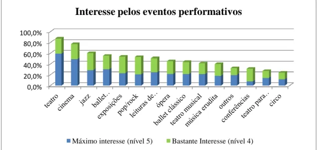 Gráfico 6 – Interesse pelos eventos performativos  Fonte: Produção própria 