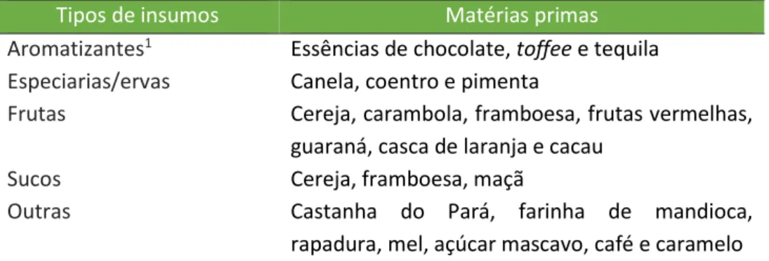 Tabela 1. Matérias primas não convencionais presentes na formulação das cervejas 