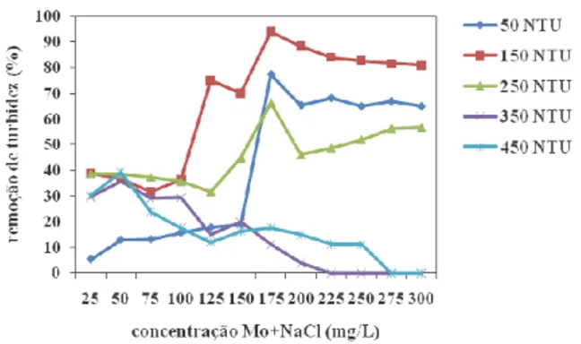 Figura 2 - Porcentagem de remoção de turbidez para  as diferentes concentrações de solução coagulante,  utilizando extração com NaCl 1 M para os diferentes 
