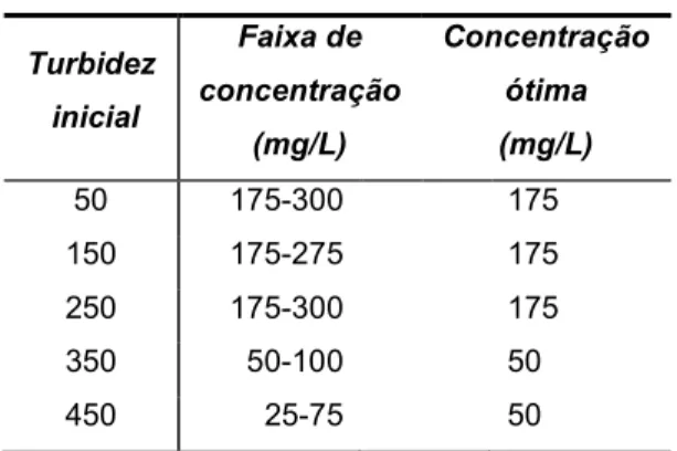 Tabela 1 – Concentrações ótimas de coagulantes  utilizando solução salina NaCl (1M) 
