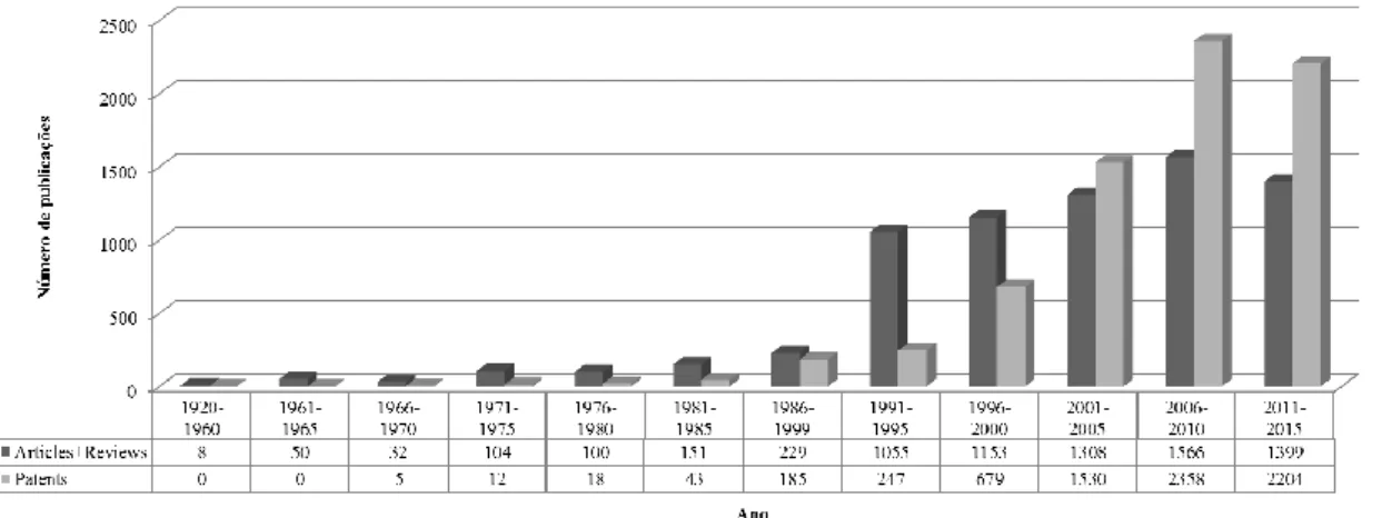 Figura  3.  Número  de  artigos  de  investigação  e  revisão,  e  patentes  publicadas  no  período  compreendido  entre  1920  e  2015  relativamente  à  cultura  de  células  e  tecidos  vegetais  (dados  obtidos  no  web  of  science,  Fevereiro  de  2