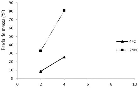 Figura 1 - Perda de massa dos frutos dos maxixes armazenados sob temperatura  controlada avaliados em 3 períodos de análise (0, 2 e 4)