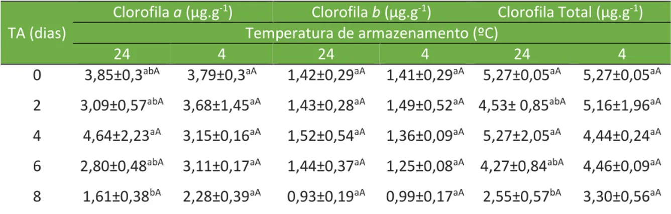 Tabela 2. Teores de clorofilas a, b e total do maxixe durante o tempo de armazenamento  (TA) em duas temperaturas de estocagem