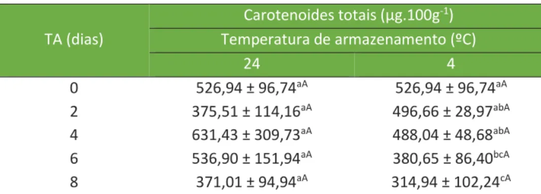 Tabela 3. Variação da concentração de carotenoides totais em maxixe avaliados durante o  tempo de armazenamento (TA) sob temperatura controlada