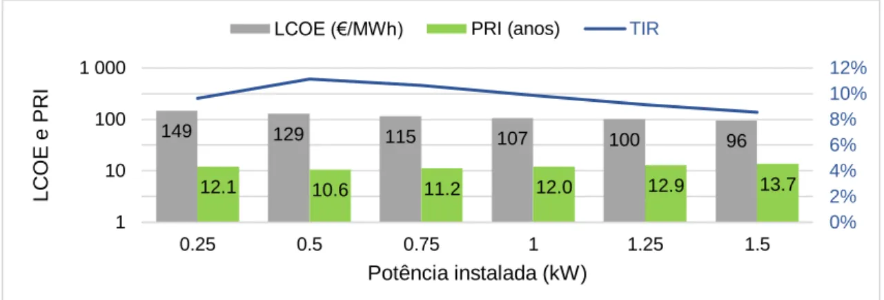 Figura 4.8 - Desempenho da viabilidade económica de uma UPAC para um prosumer residencial médio  (tarifa simples) – A