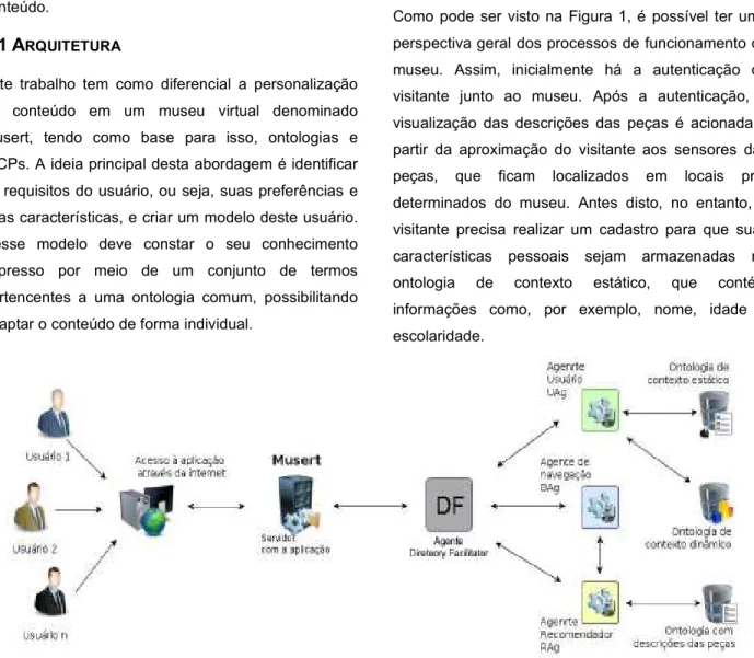 Figura 1 – Arquitetura do museu virtual proposto e com a utilização de agentes de software e ontologias na  disponibilização personalizada de conteúdo