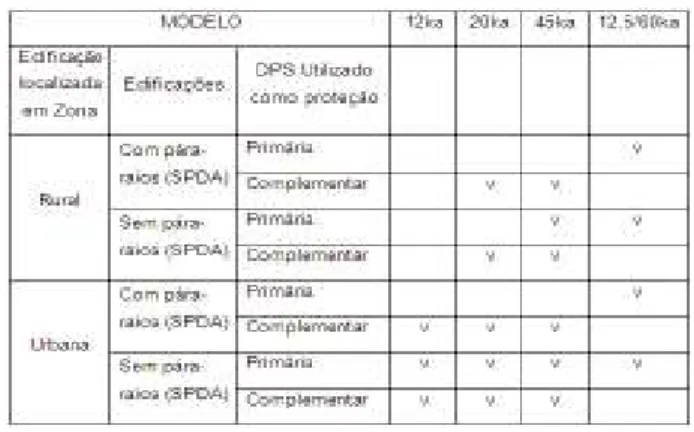 Tabela 2 - Quadro de cargas 