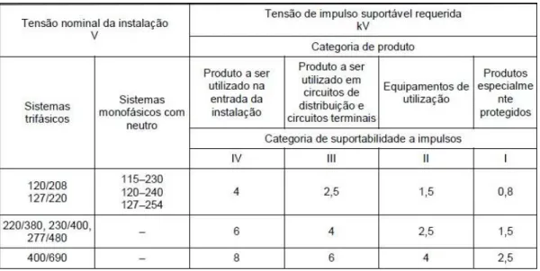 Tabela 4 - Suportabilidade a impulso exigível dos componentes de instalação 