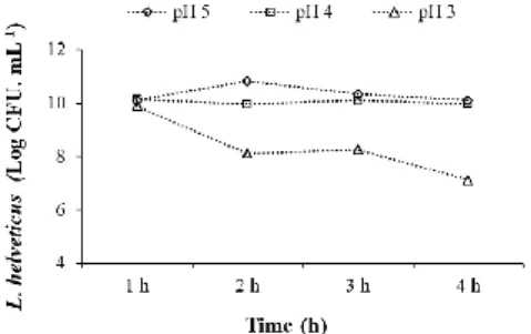 Figure 2 - Lactobacillus helveticus behavior in different pH values. 