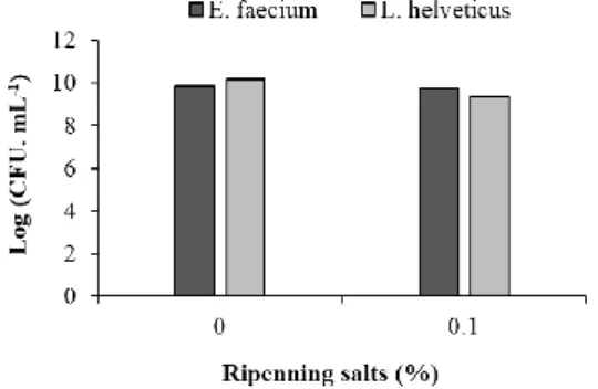 Figure 6 - E. faecium and L. helveticus behavior against curing salts. 