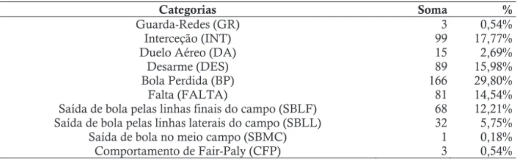 Tabela 2 – Forma de Recuperação da bola