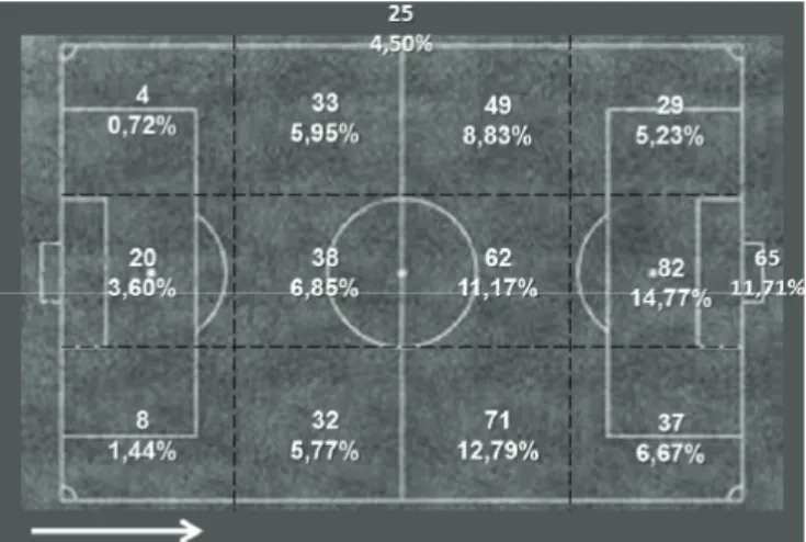 Figura 3. Zonas de recuperação da bola