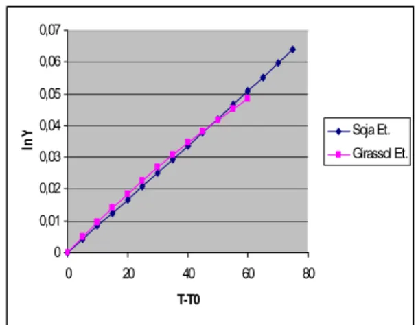 Figura 2 – Gráfico ln (d 0 /d) versus (T-T 0 ) para os  biodieseis metílicos de soja, girassol e pequi 