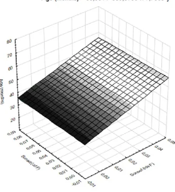 Figure 3 - Response surface on sunset daily consumption and permitted consumption.