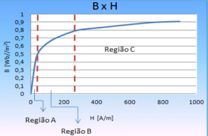 Figura 15 – Gráfico da Curva de Saturação Magnética  BxH 