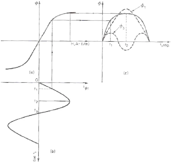 Figura 3 - Efeito de uma corrente de magnetização senoidal. (a) curva de magnetização mostrando saturação sob  forças de magnetização elevadas e sem histerese; (b) corrente de magnetização senoidal suposta como  circulando da fonte de tensão para a bobina 